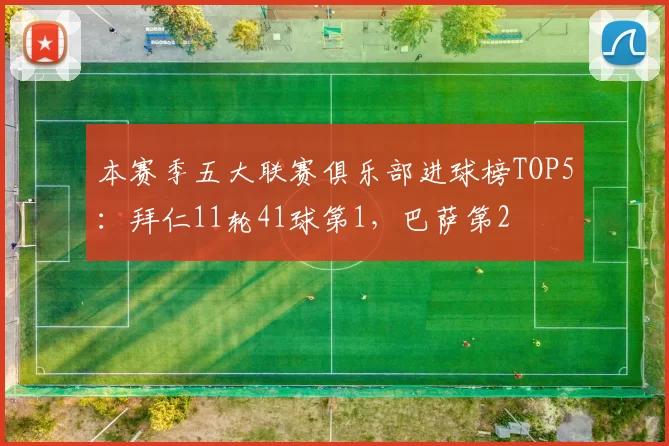 本赛季五大联赛俱乐部进球榜TOP5：拜仁11轮41球第1，巴萨第2